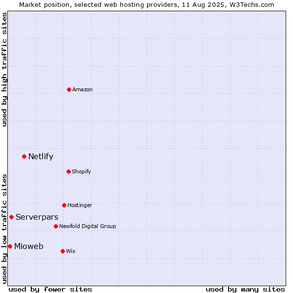 Market position of Netlify vs. Serverpars vs. Mioweb