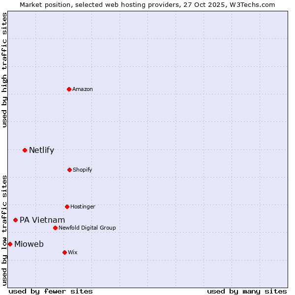 Market position of Netlify vs. PA Vietnam vs. Mioweb