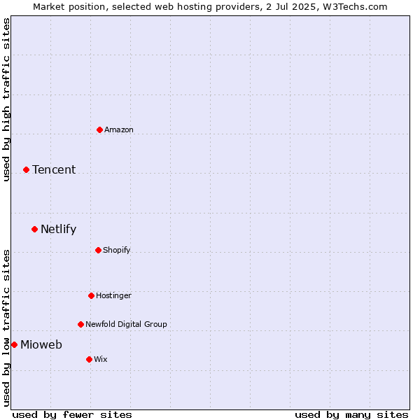 Market position of Netlify vs. Tencent vs. Mioweb