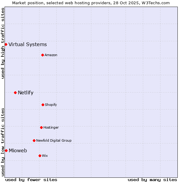 Market position of Netlify vs. Mioweb vs. Virtual Systems