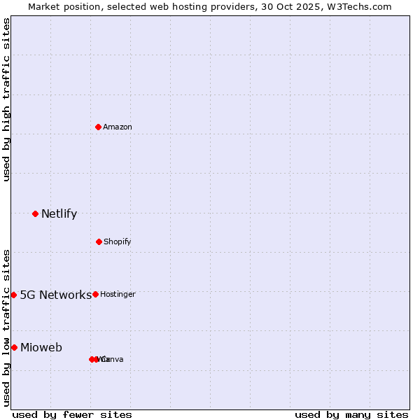 Market position of Netlify vs. Mioweb vs. 5G Networks