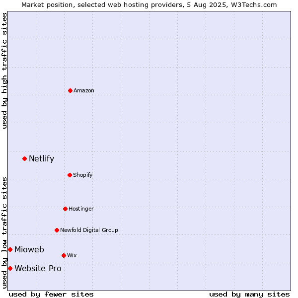 Market position of Netlify vs. Mioweb vs. Website Pro