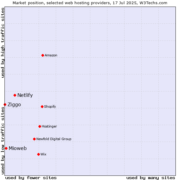 Market position of Netlify vs. Mioweb vs. Ziggo