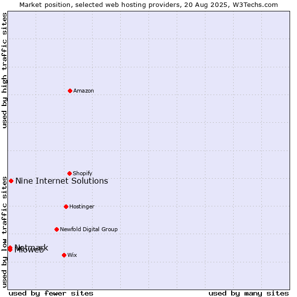 Market position of Nine Internet Solutions vs. Mioweb vs. Netmark