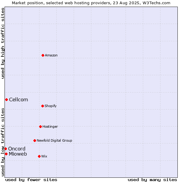 Market position of Cellcom vs. Mioweb vs. Oncord