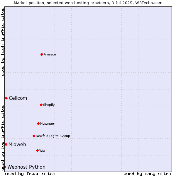 Market position of Cellcom vs. Mioweb vs. Webhost Python