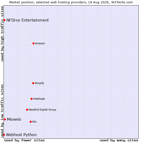 Market position of Mioweb vs. NFOrce Entertainment vs. Webhost Python