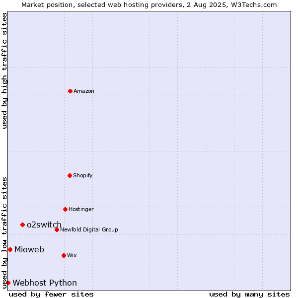 Market position of o2switch vs. Mioweb vs. Webhost Python