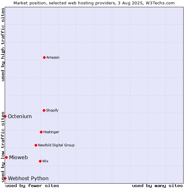 Market position of Mioweb vs. Octenium vs. Webhost Python