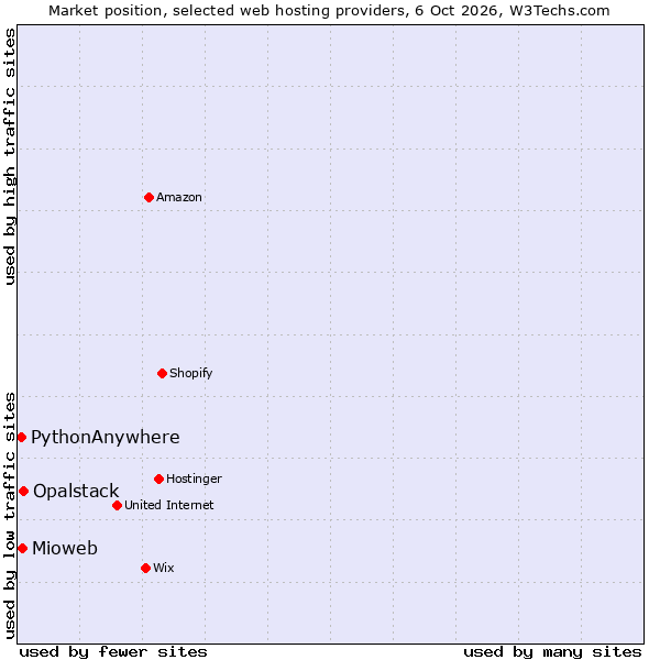 Market position of Opalstack vs. Mioweb vs. PythonAnywhere