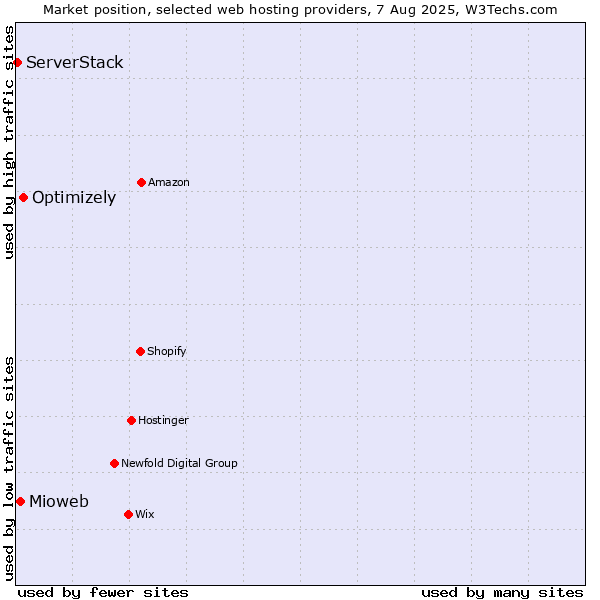 Market position of Optimizely vs. Mioweb vs. ServerStack