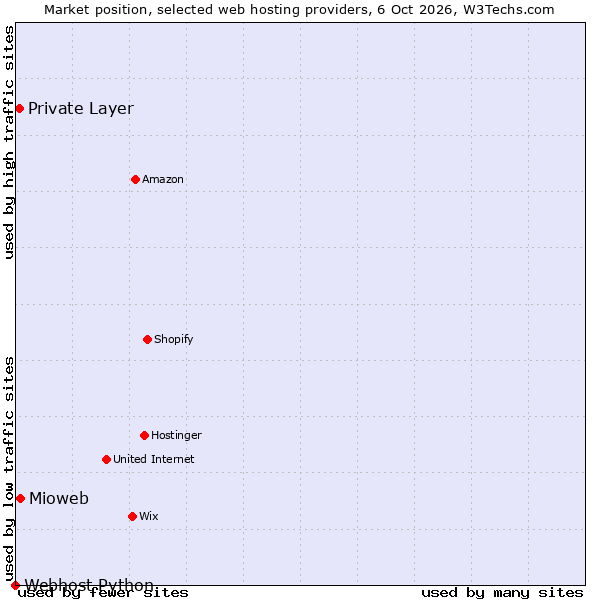 Market position of Mioweb vs. Private Layer vs. Webhost Python