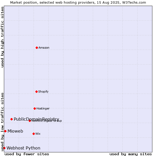 Market position of PublicDomainRegistry vs. Mioweb vs. Webhost Python