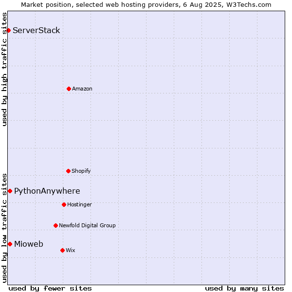 Market position of Mioweb vs. PythonAnywhere vs. ServerStack
