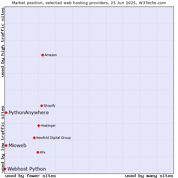 Market position of Mioweb vs. PythonAnywhere vs. Webhost Python