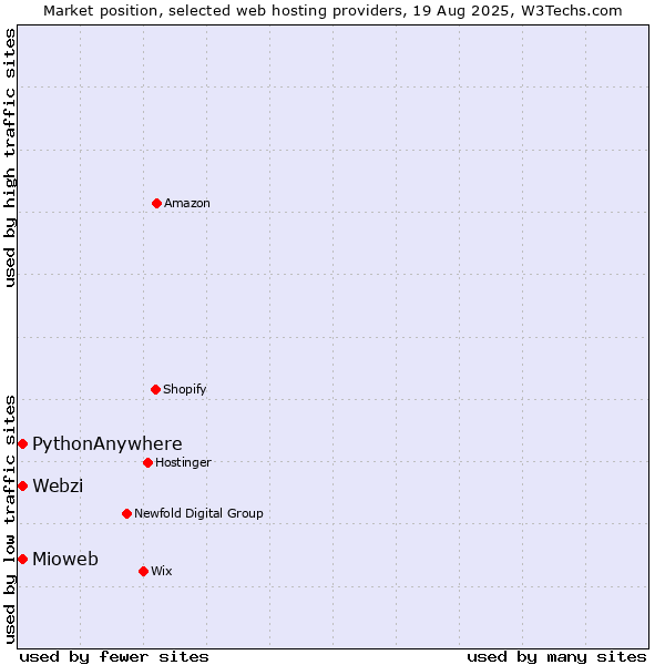 Market position of Mioweb vs. Webzi vs. PythonAnywhere