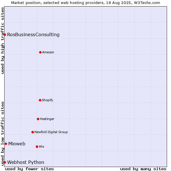 Market position of Mioweb vs. RosBusinessConsulting vs. Webhost Python