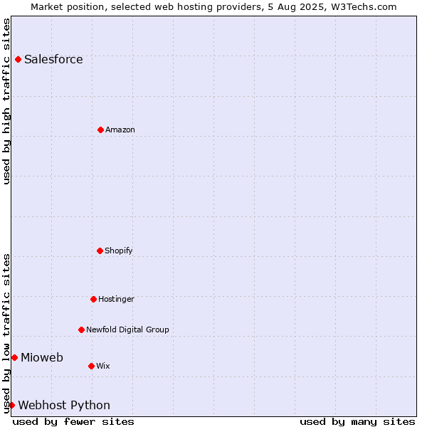 Market position of Salesforce vs. Mioweb vs. Webhost Python