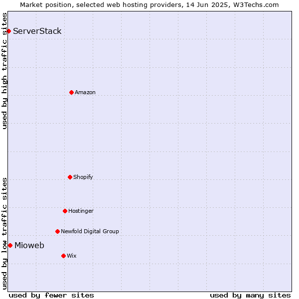 Market position of Mioweb vs. ServerStack