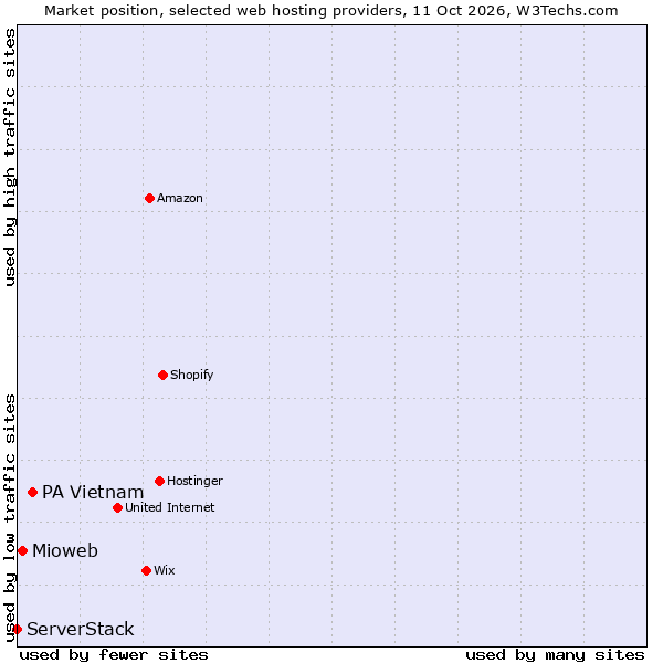 Market position of PA Vietnam vs. Mioweb vs. ServerStack
