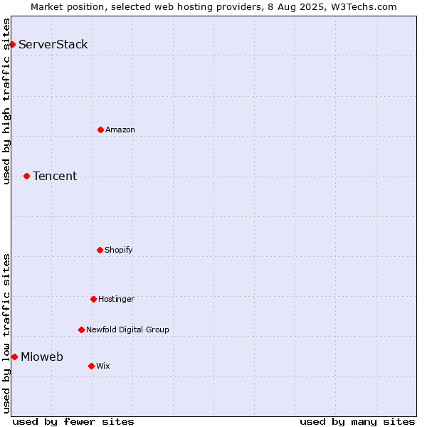 Market position of Tencent vs. Mioweb vs. ServerStack