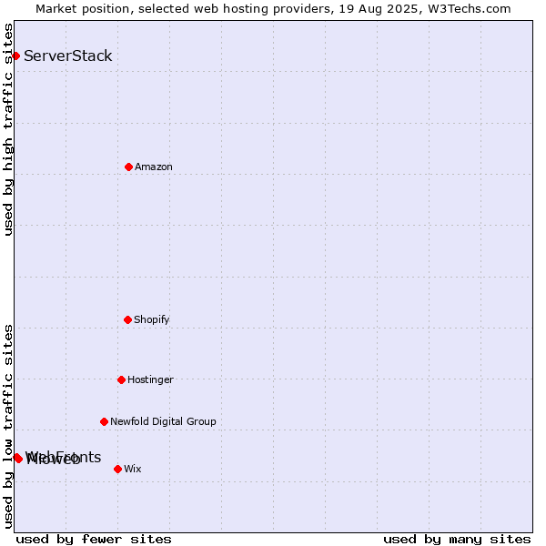 Market position of Mioweb vs. WebFronts vs. ServerStack