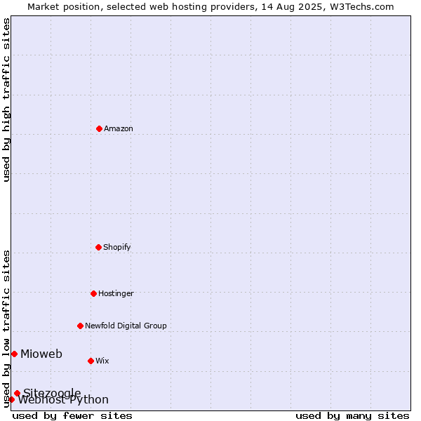 Market position of Sitezoogle vs. Mioweb vs. Webhost Python