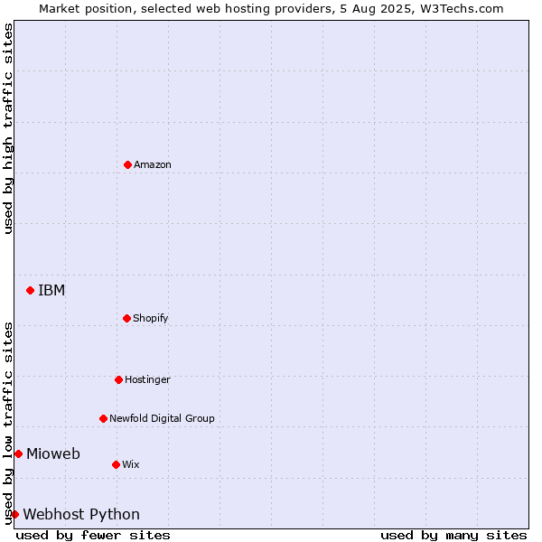 Market position of IBM vs. Mioweb vs. Webhost Python