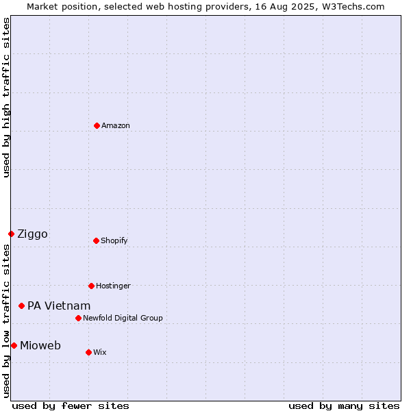 Market position of PA Vietnam vs. Mioweb vs. Ziggo