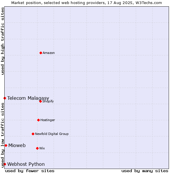 Market position of Mioweb vs. Telecom Malagasy vs. Webhost Python