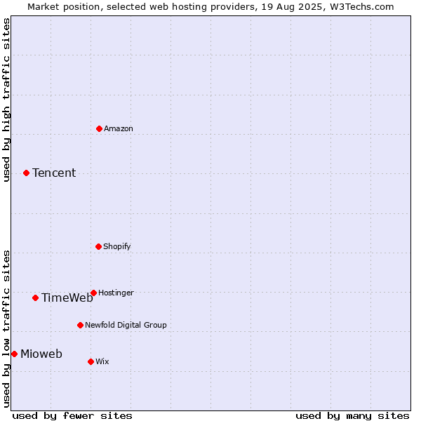 Market position of TimeWeb vs. Tencent vs. Mioweb