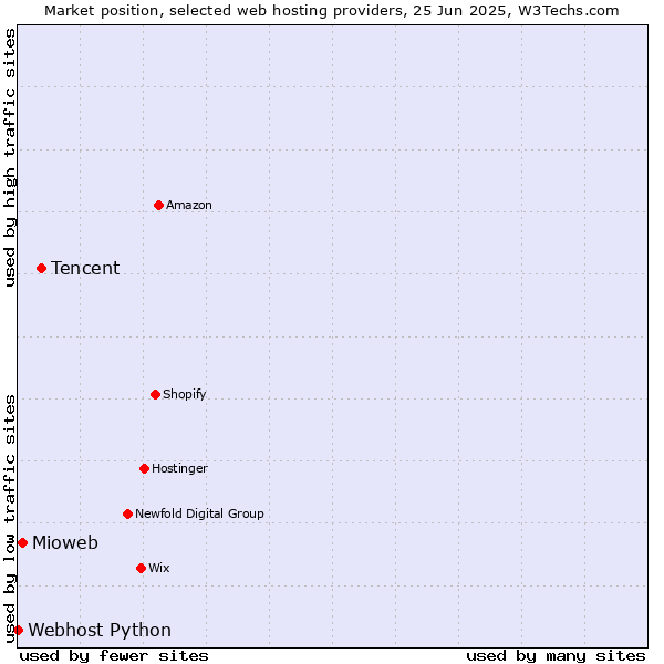 Market position of Tencent vs. Mioweb vs. Webhost Python