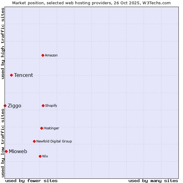 Market position of Tencent vs. Mioweb vs. Ziggo