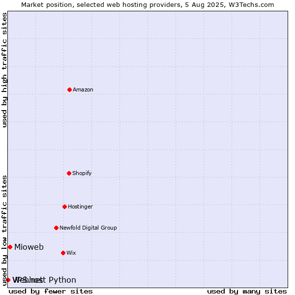 Market position of Mioweb vs. Webhost Python vs. VPS.net