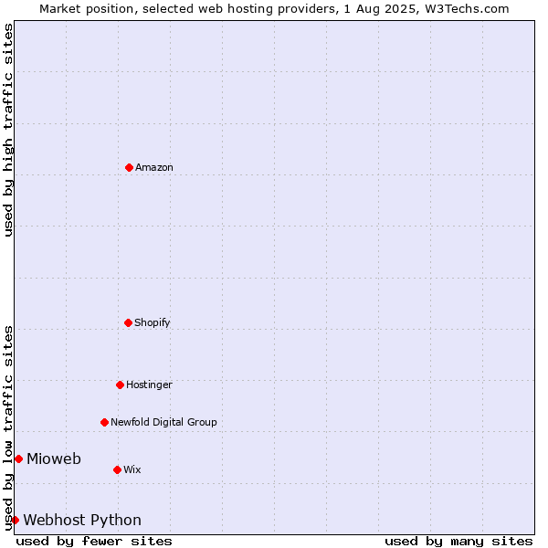 Market position of Mioweb vs. Webhost Python
