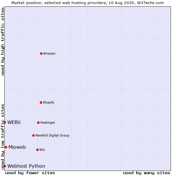 Market position of Mioweb vs. Webhost Python vs. WEBii