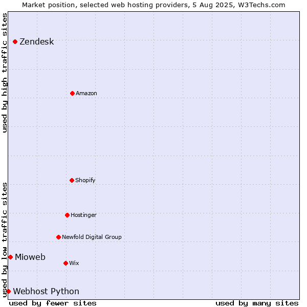 Market position of Zendesk vs. Mioweb vs. Webhost Python