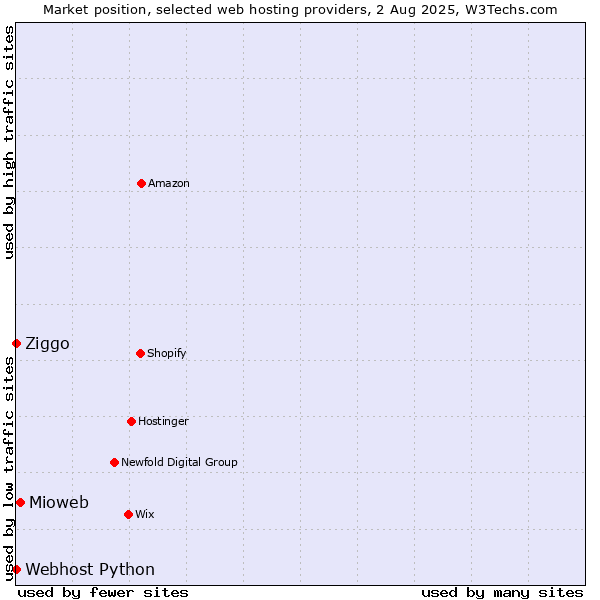 Market position of Mioweb vs. Ziggo vs. Webhost Python