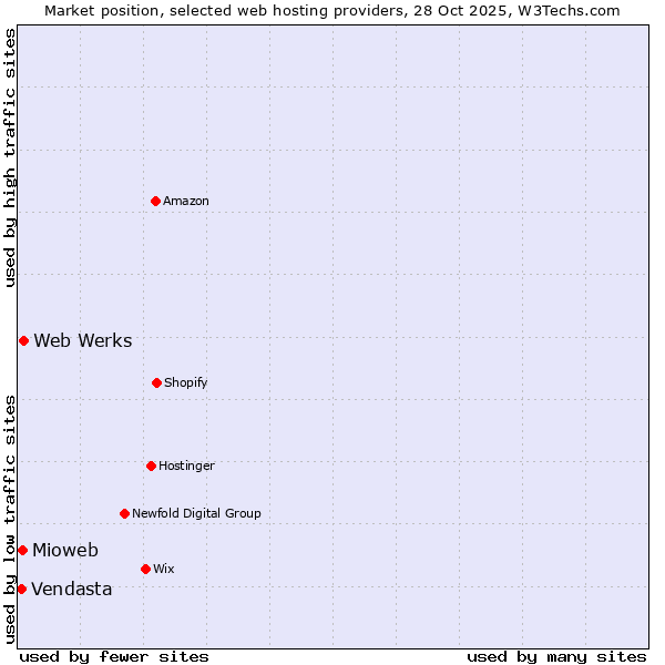 Market position of Web Werks vs. Mioweb vs. Vendasta
