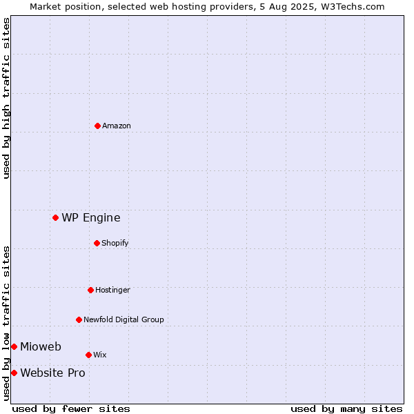 Market position of WP Engine vs. Mioweb vs. Website Pro