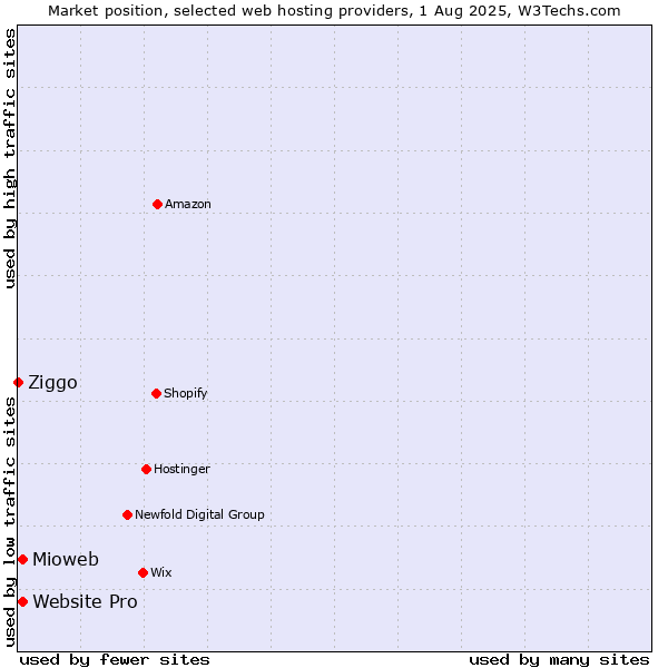 Market position of Mioweb vs. Website Pro vs. Ziggo