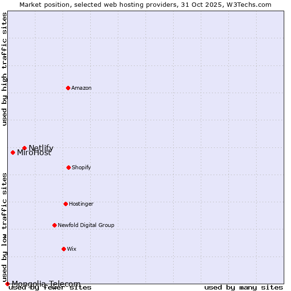 Market position of Netlify vs. MiroHost vs. Mongolia Telecom