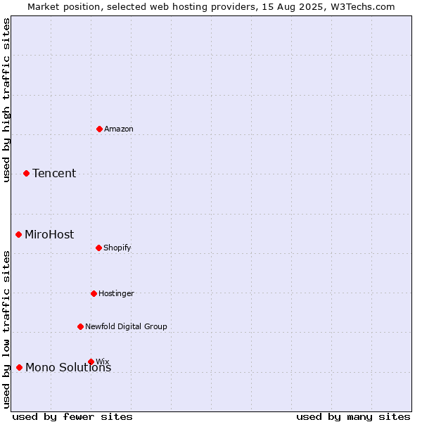 Market position of Tencent vs. Mono Solutions vs. MiroHost