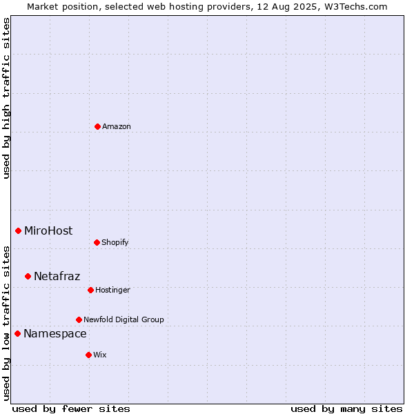 Market position of Netafraz vs. MiroHost vs. Namespace