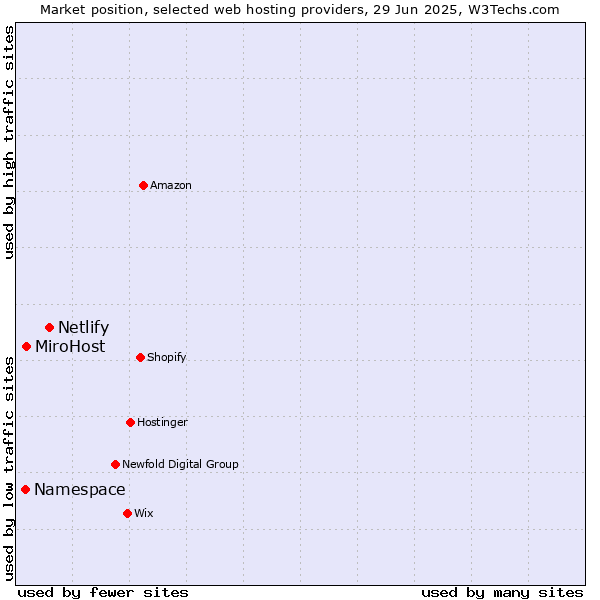 Market position of Netlify vs. MiroHost vs. Namespace
