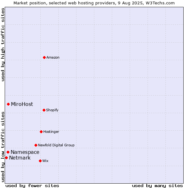 Market position of MiroHost vs. Namespace vs. Netmark