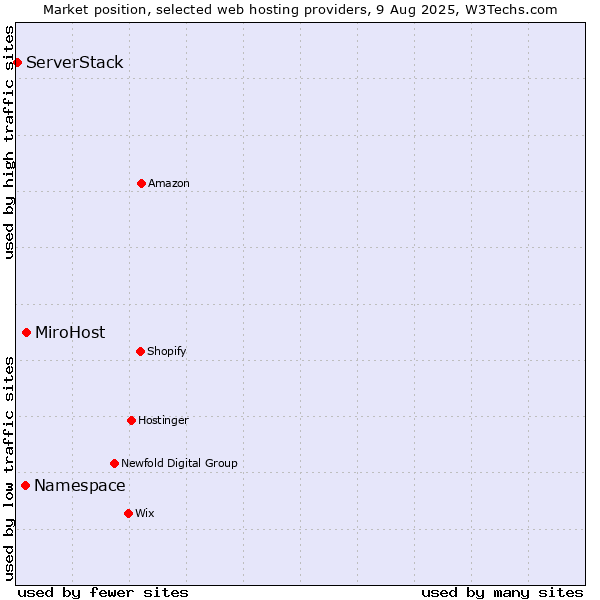 Market position of MiroHost vs. Namespace vs. ServerStack