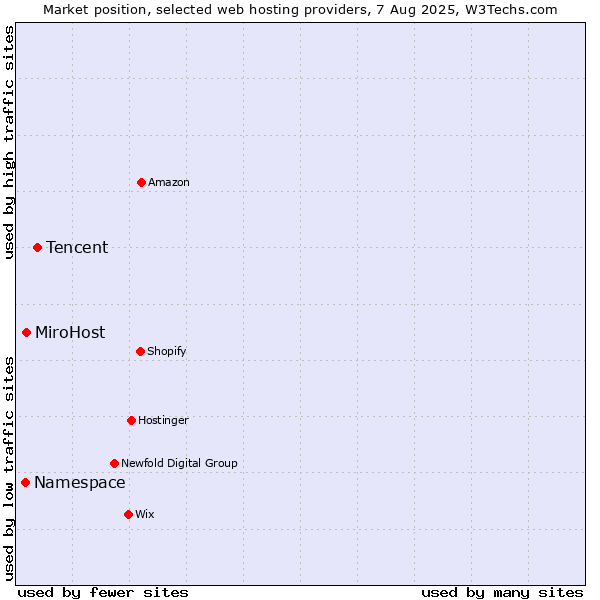 Market position of Tencent vs. MiroHost vs. Namespace