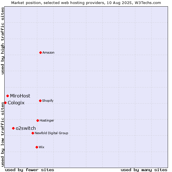 Market position of o2switch vs. MiroHost vs. Cologix