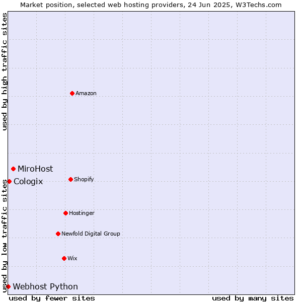 Market position of MiroHost vs. Cologix vs. Webhost Python